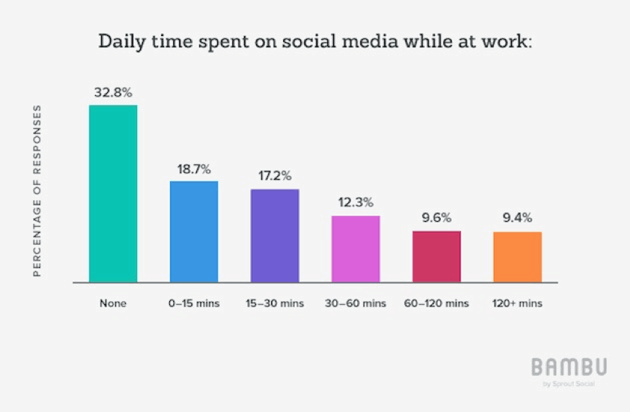 Time-Tracker-Lessens-Social-Media-Usage-at-Work-1