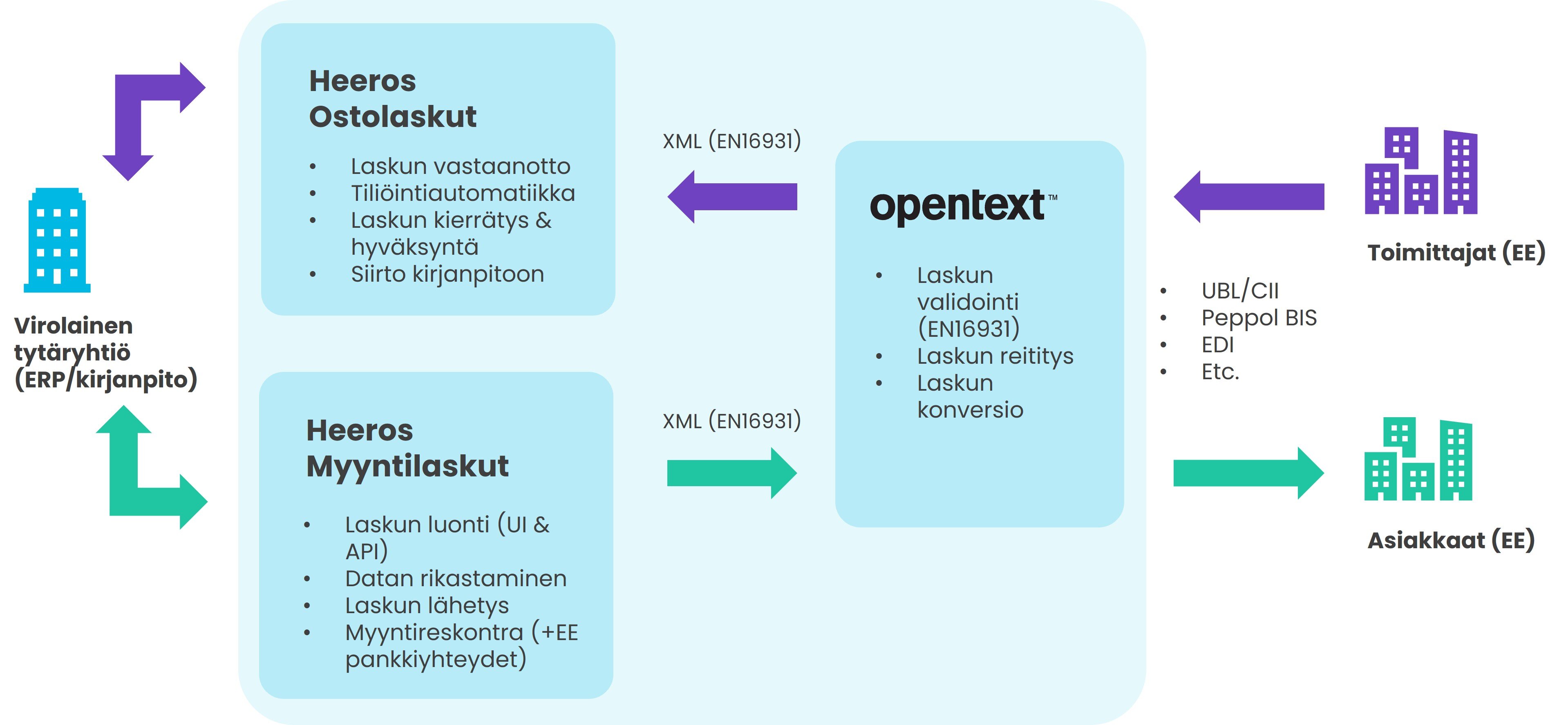 Heeros ja Opentext Viro