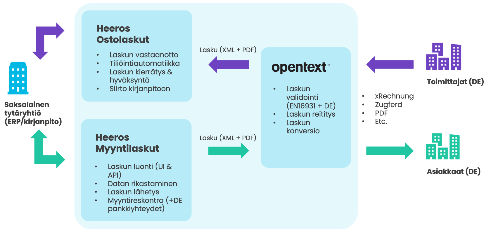 Heeros ja opentext Saksa verkkolaskut